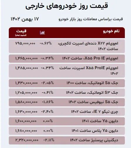 افت قیمت خودروهای داخلی و خارجی در بازار؛ این خودرو ۵۰ میلیون تومان ارزان شد | جدول قیمت ها