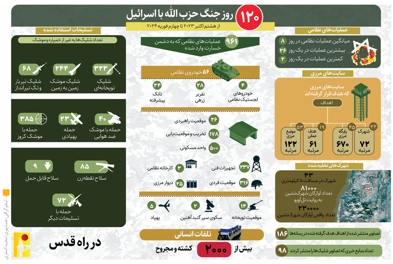 روایت ۱۲۰روز مقاومت حزبالله | اینفوگرافیک