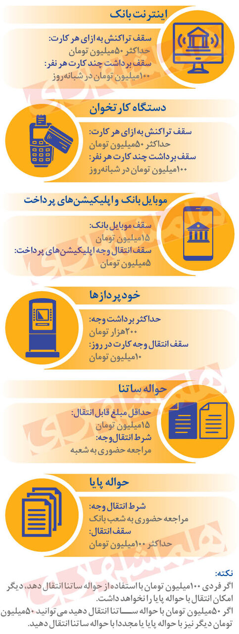 کارت به کارت حداکثر یک میلیارد! | همه محدودیت های تراکنش های بانکی را ببینید
