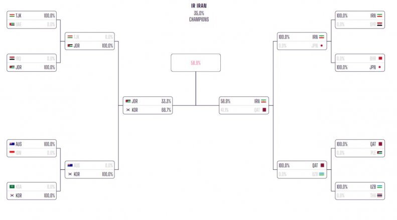 ایران شانس اول قهرمانی آسیا شد!