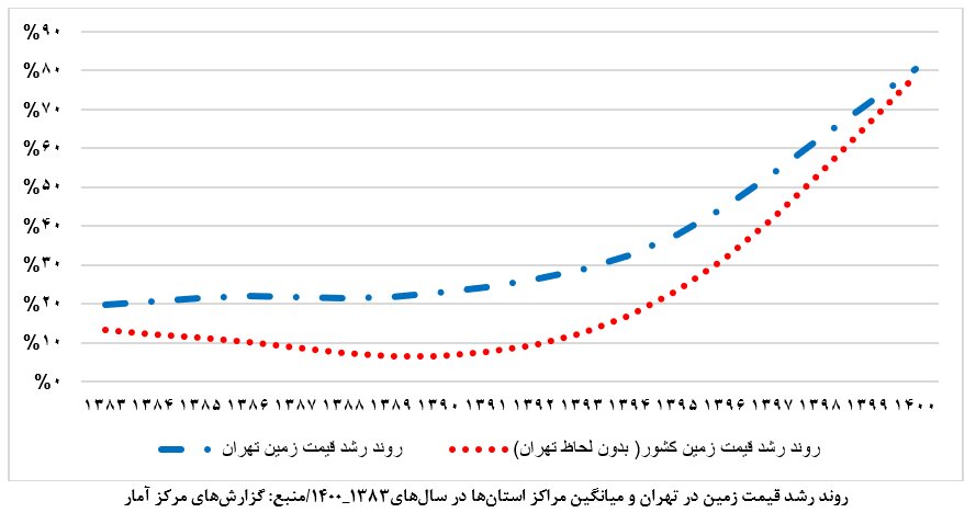 راهکار مهار افزایش قیمت زمین در مراکز استانها چیست؟