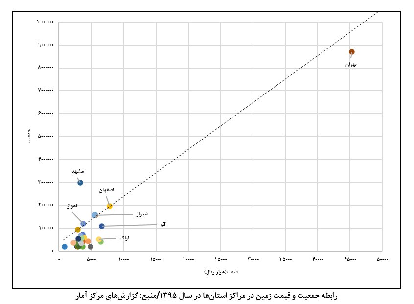 راهکار مهار افزایش قیمت زمین در مراکز استانها چیست؟
