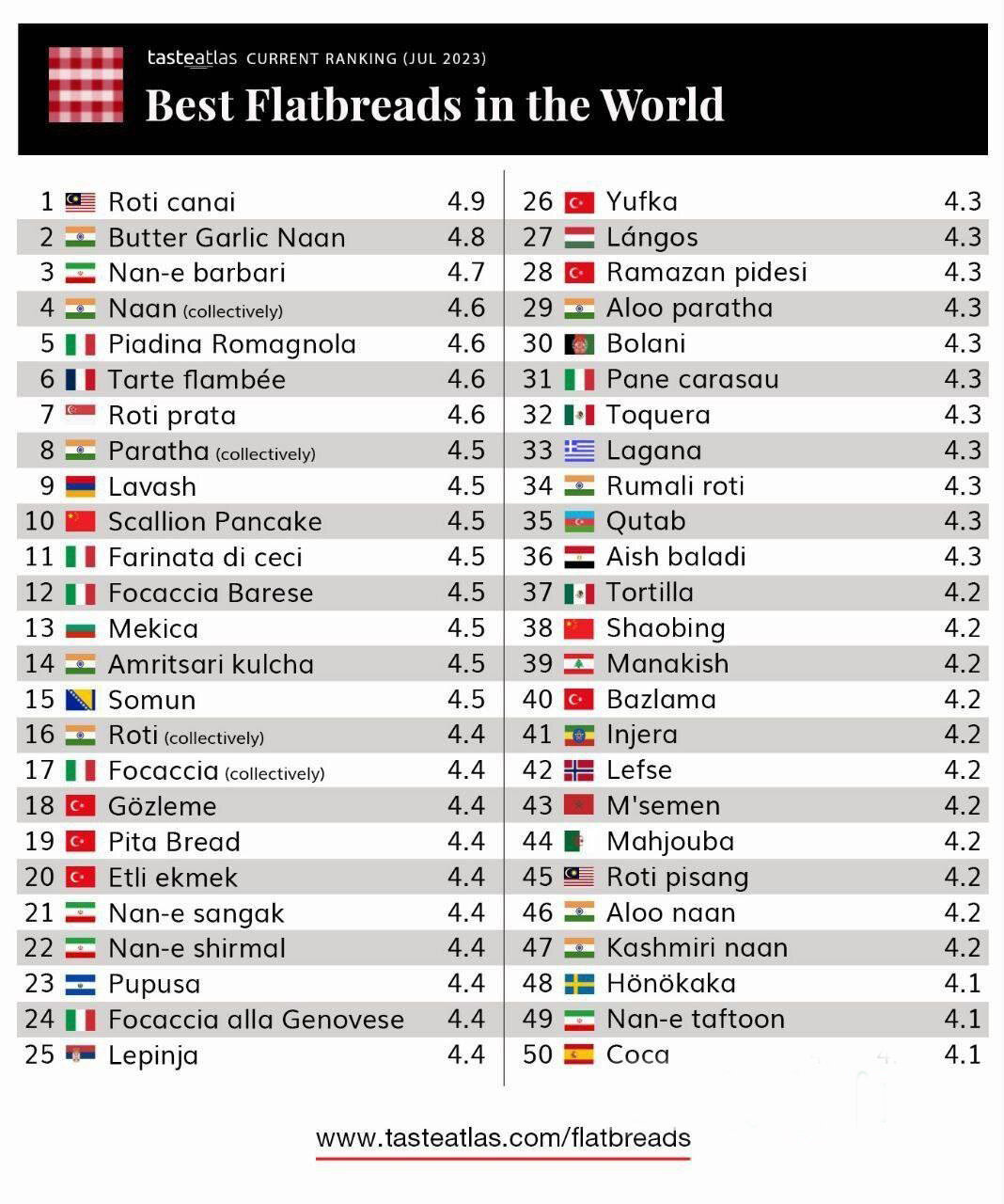 یک نان اصیل ایرانی در لیست بهترین نانهای جهان !