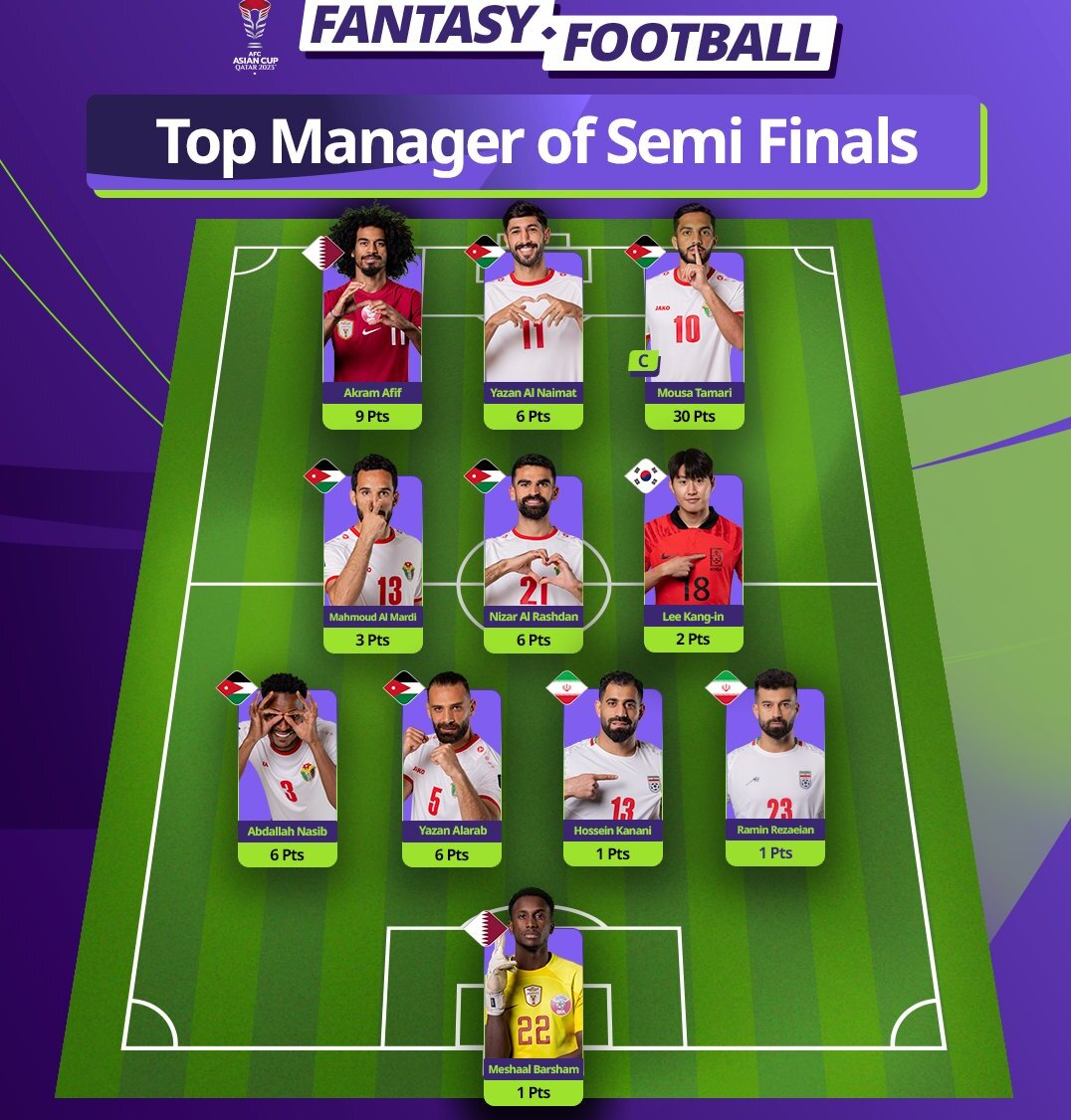 ۲ بازیکن تیم ملی در لیست محبوب ترینهای آسیا