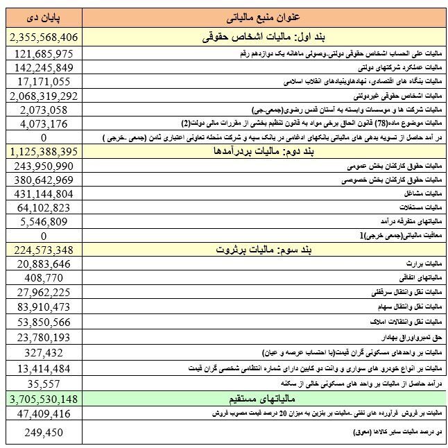 رقم مالیات های وصولی ۱۰ ماهه سال ۱۴۰۲ اعلام شد + جدول