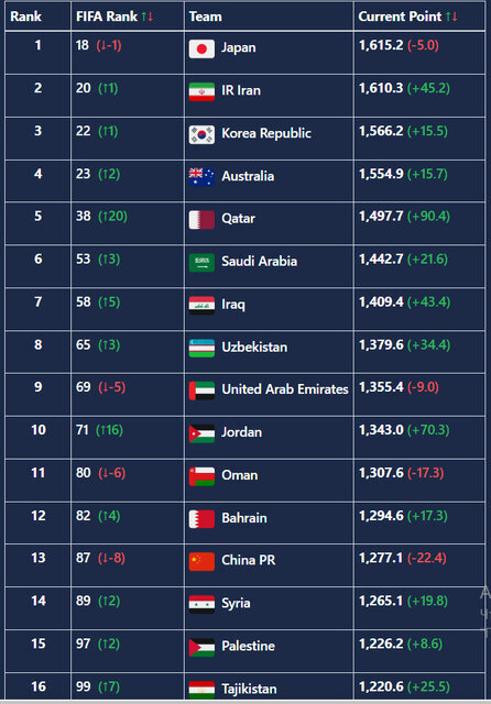 پرواز قطر در رنکینگ فیفا | رتبه ایران بعد از شکست دادن ژاپن و حذف در نیمه نهایی