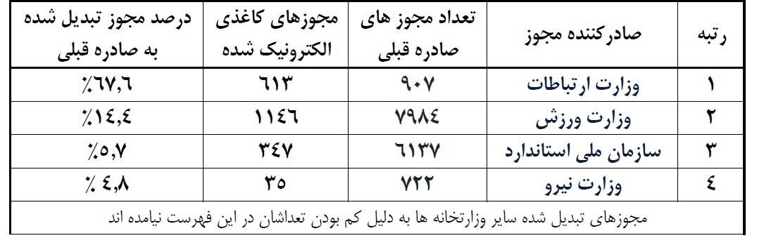 الزام تبدیل همه مجوزهای کاغذی به شناسه یکتا تا پایان سال | رتبه اول حذف مجوزهای کاغذی به این استان رسید