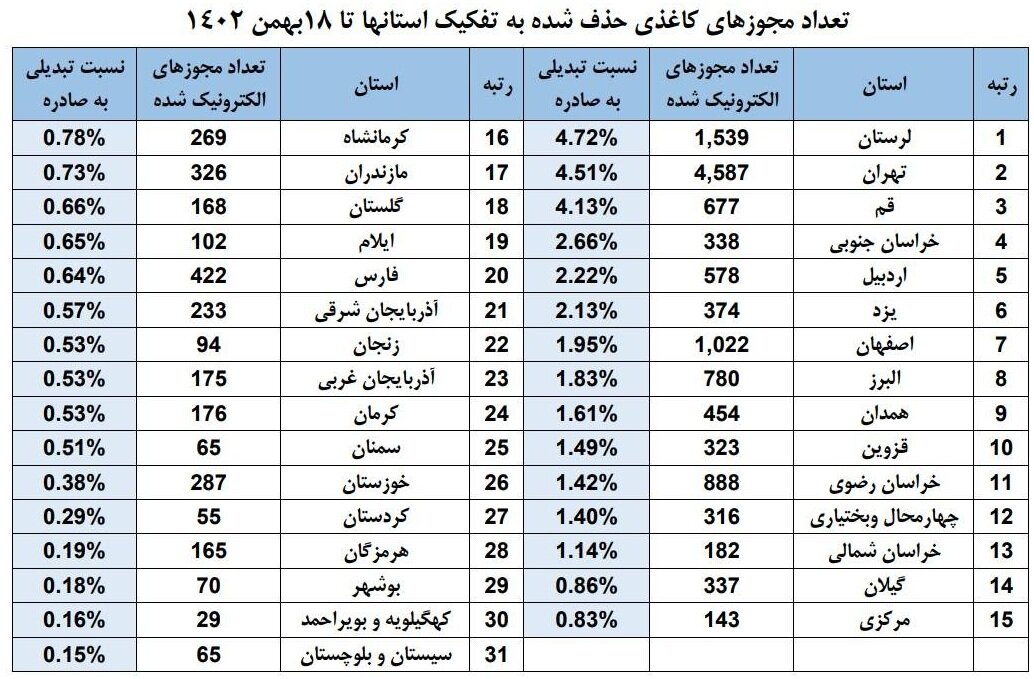 الزام تبدیل همه مجوزهای کاغذی به شناسه یکتا تا پایان سال | رتبه اول حذف مجوزهای کاغذی به این استان رسید