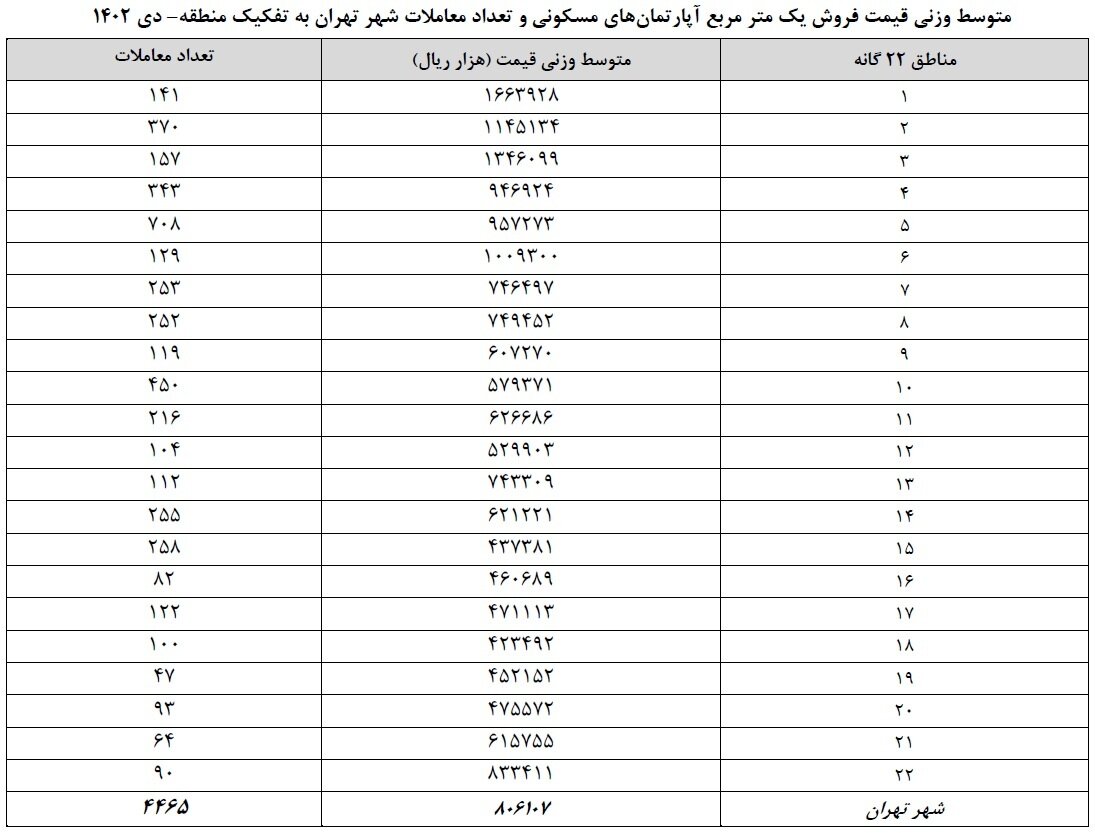 تورم مسکن در زمستان داغ شد | میانگین قیمت مسکن در مناطق تهران را ببینید