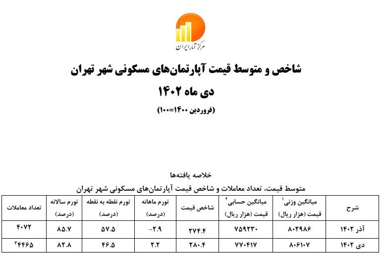 اعلام متوسط قیمت آپارتمان‌های مسکونی تهران ؛ کاهش تورم نقطه به نقطه