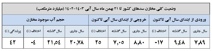 وضعیت ذخایر سدهای مهم کشور تا ۲۱ بهمن ۱۴۰۲ + جدول | جدیدترین آمار بارش استانها