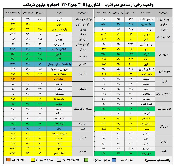 وضعیت ذخایر سدهای مهم کشور تا ۲۱ بهمن ۱۴۰۲ + جدول | جدیدترین آمار بارش استانها