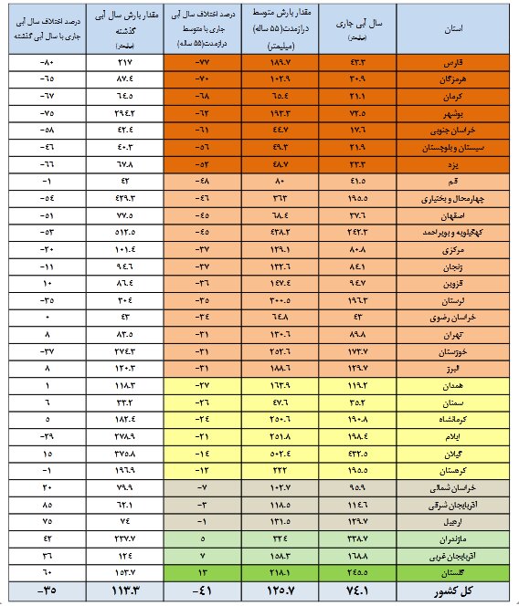 وضعیت ذخایر سدهای مهم کشور تا ۲۱ بهمن ۱۴۰۲ + جدول | جدیدترین آمار بارش استانها