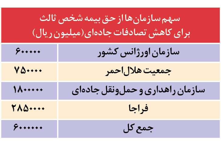 حق بیمه شخص ثالث کجا هزینه میشود؟ | هزینه تراشی های جدید برای شخص ثالث