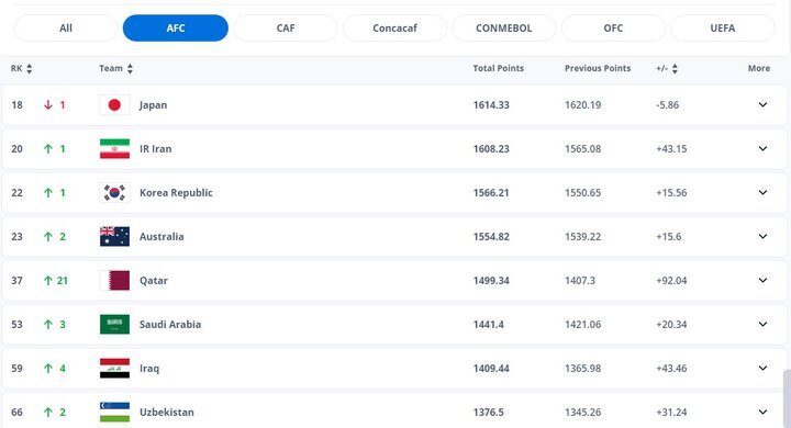 رنکینگ جدید فیفا؛ صعود آسانسوری قطر | رتبه ایران و ژاپن بعد از حذف تلخ