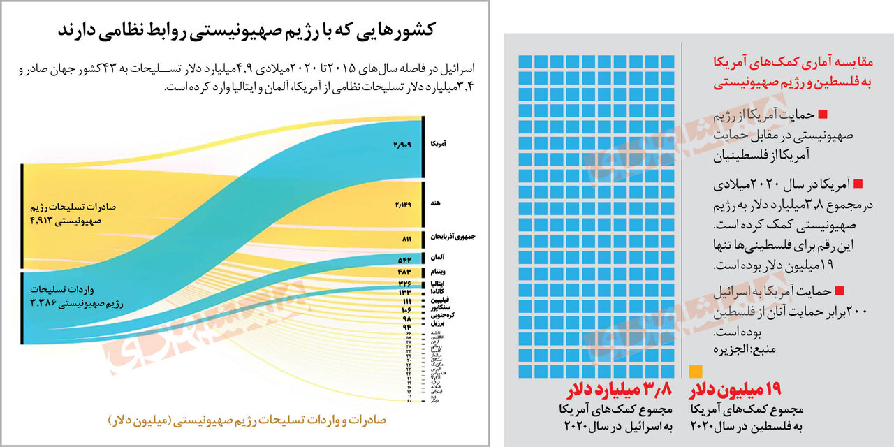 دلار آمریکایی در خدمت نسل کشی | اینفوگرافیک