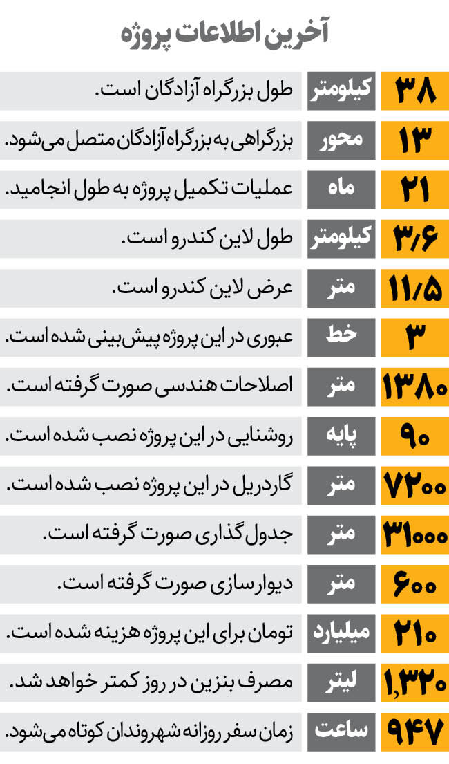 خداحافظی رانندگان با ترافیک بزرگراه آزادگان | گره ترافیک کمربند بزرگراهی جنوب تهران باز شد