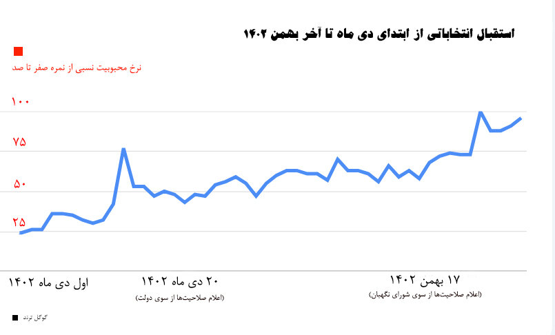 کدام اقوام بیشترین توجه را به انتخابات دارند؟ | رشد ۴ برابری استقبال انتخاباتی در ۲ ماه | نمودار جهش انتخاباتی