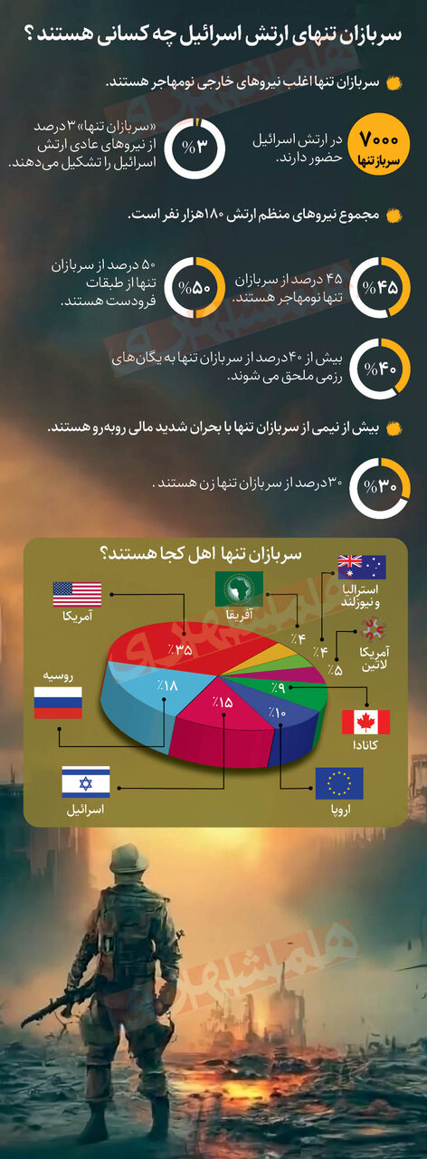 چه کسانی در خط مقدم اسرائیل میجنگند ؟