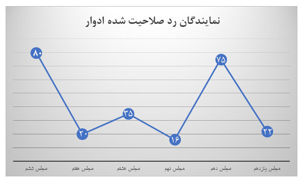 این دوره از مجلس نمایندگان بیشتری رد صلاحیت شدند؟ + نمودار مقایسه ای ادوار