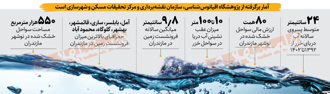 پدیده بسیار خطرناک در سواحل شمالی کشور | پیامدهای پسروی آب دریای خزر ؛ هشدار به مردم صادر شد