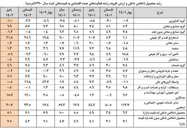 تورم ماهانه مواد غذایی ۳ دهک کمدرآمد به کمترین رقم ۵۲ ماه اخیر رسید