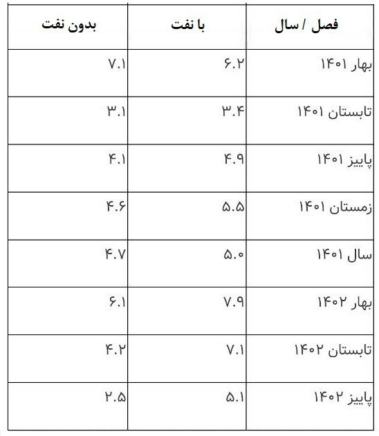 اقتصاد کشور چقدر رشد کرد؟ | روایت مرکز آمار از شاخص رشد اقتصاد ایران