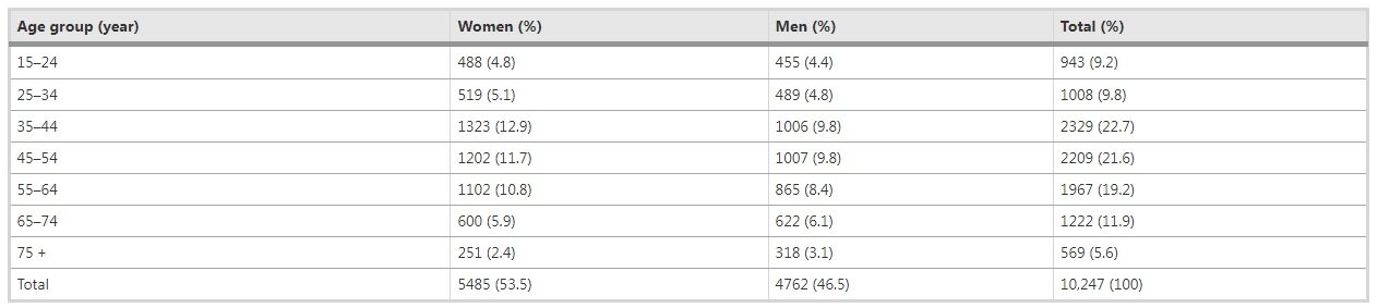 ساکنان این ۲ منطقه تهران بیشترین افسردگی را دارند | رنگ بندی شیوع اختلال روانپزشکی در مناطق مختلف پایتخت