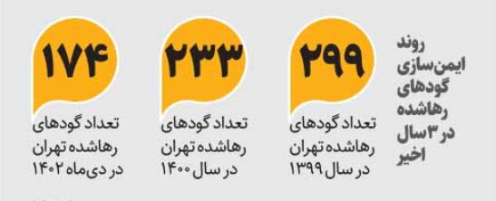 آخرین وضعیت گودهای پرخطر مشهور پایتخت | این ۱۲۵ گود رها شده ایمن شدند