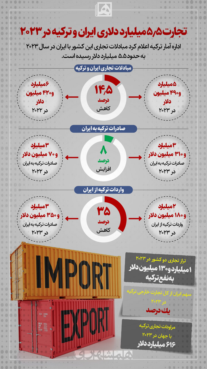 مبادلات تجاری ایران و ترکیه چقدر شد؟