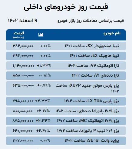 افزایش قیمت ها در بازار خودروهای داخلی و خارجی؛ دناپلاس، رانا، کوئیک و ساینا چقدر گران شد؟ | جدول قیمت ها
