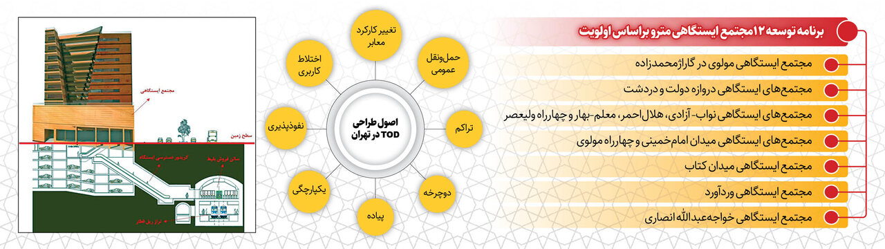 ۲۲مجتمع ایستگاهی مترو در تهران ساخته میشود | خاصیت این مجموعه ها چیست؟