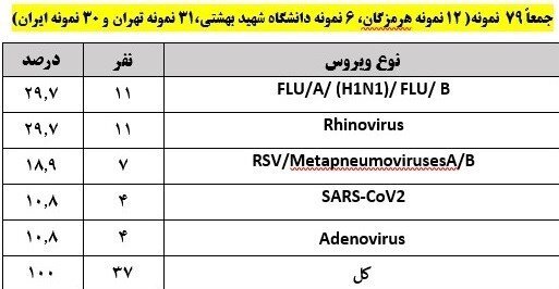معرفی شایعترین ویروسهای در گردش کشور