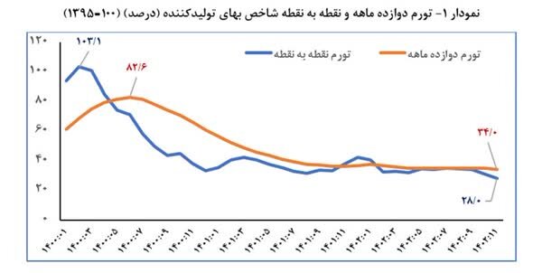 نرخ تورم بهمن - تورم تولیدکننده