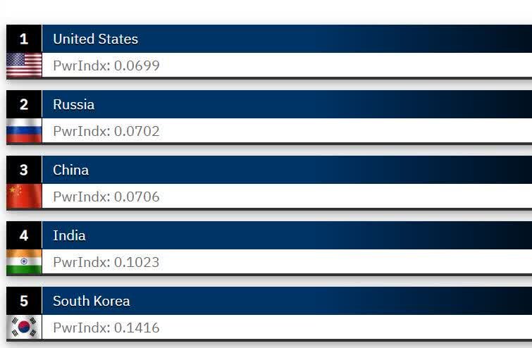 رتبه قدرت نظامی ایران در جهان مشخص شد؛ جزئیات رتبهبندی «گلوبال فایرپاور»