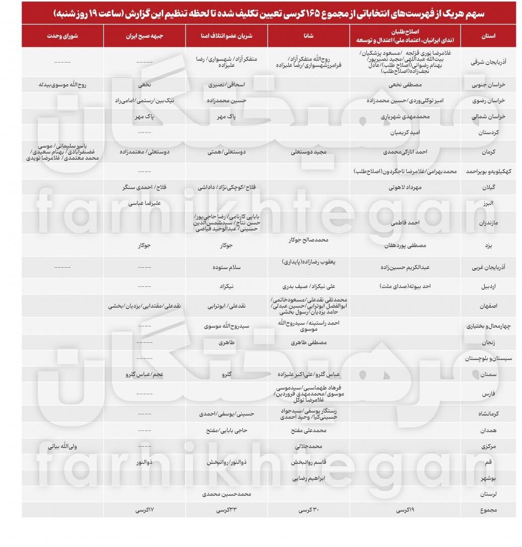 مجلس ۱۱ و نیم | بازندگان بزرگ یا بزرگان بازنده! | سهم فهرست ها از ۱۶۵کرسی مشخص شده را ببینید + جدول