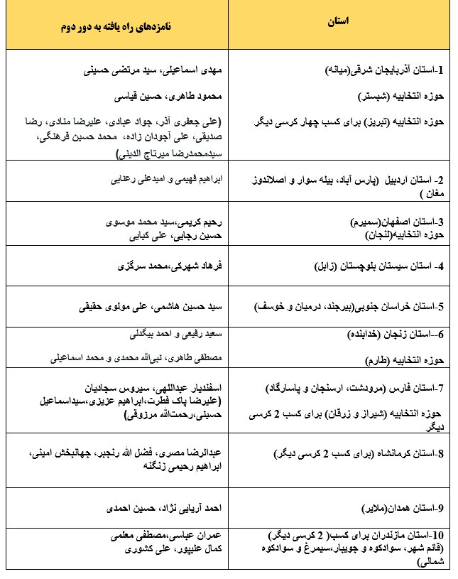 انتخابات در کدام حوزهها به دور دوم کشیده شد؟+ جدول