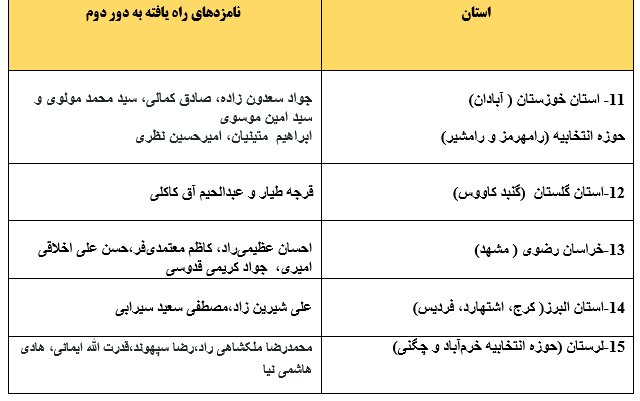 انتخابات در کدام حوزه‌ها به دور دوم کشیده شد؟+ جدول