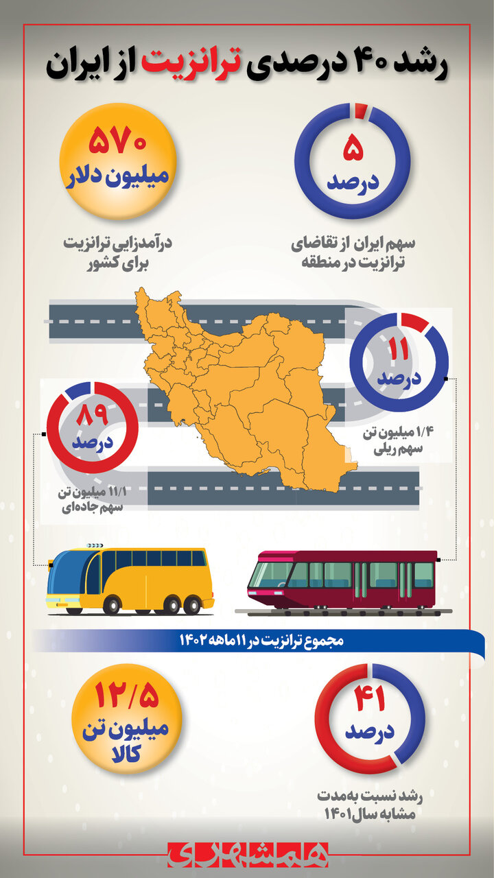 خارجی ها چقدر کالا از مسیر ایران منتقل کردند؟ | آخرین تغییرات ترانزیت را ببینید