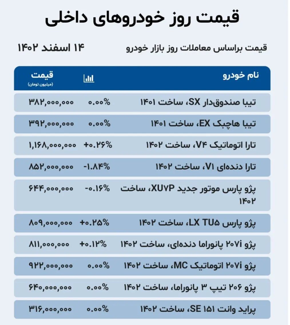 شوک جدید به بازار خودرو؛ افت قیمت ۲ خودروی پرطرفدار داخلی | جدول قیمت خودروهای داخلی و خارجی در بازار را ببینید