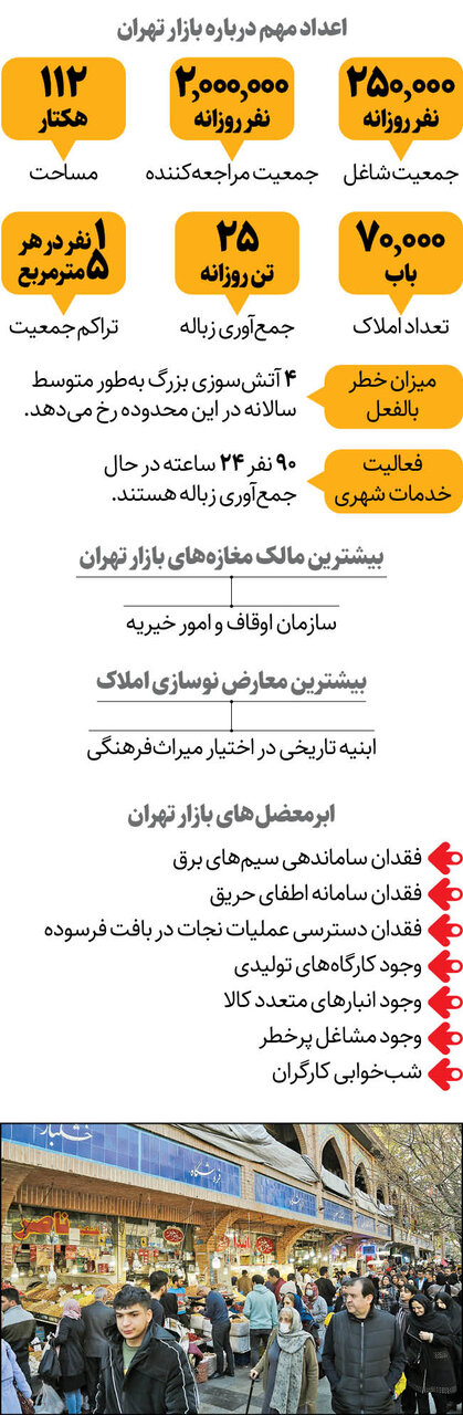 همه مصائب بازار بزرگ تهران | از مراجعه روزانه دو میلیون نفر تا تولید ۲۵ تن زباله | آیا بازار صاحب شهردار ویژه می شود؟