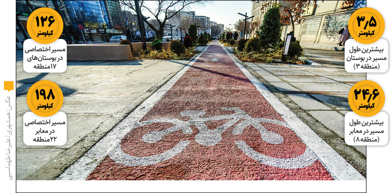 سرانجام خطوط دوچرخه سواری در شهر | طرح جدیدی در تهران در راه است