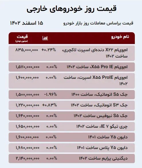 این خودرو وارداتی ۹۵ میلیون تومان ارزان شد؛ ام وی ام، جک، کوئیک، ۲۰۶، تارا و پژو پارس چند شد؟ | جدول قیمت ها