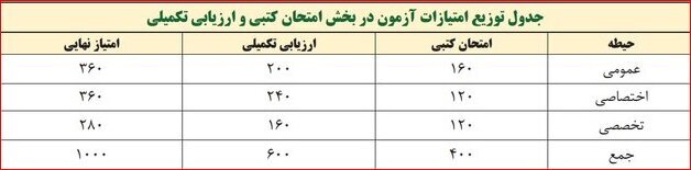 توزیع کارت آغاز شد | جزئیات آزمون استخدامی آموزش و پرورش | از امتیازات آزمون کتبی و ارزیابی تکمیلی تا شرط سنی