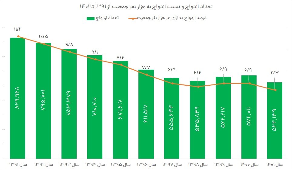 جوانان با وام ازدواج نمیکنند! | گزارش مرکز آمار از شاخص نسبت ازدواج در کشور