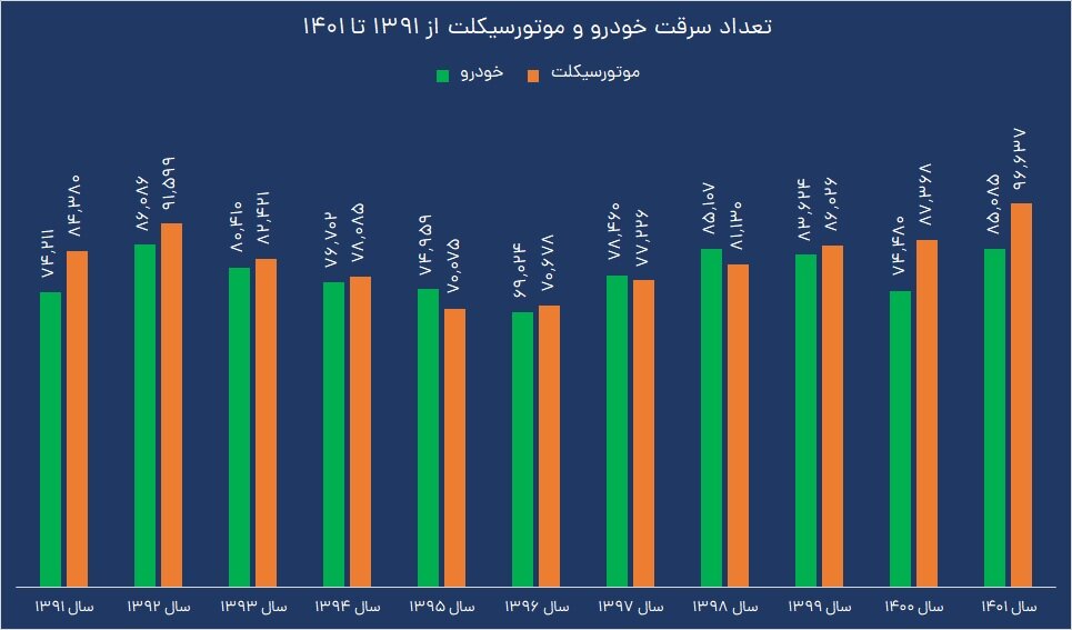 سرقت ۱.۸ میلیون خودرو و موتورسیکلت در ۱۱ سال!