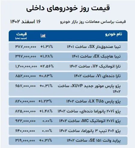 صعود قیمت ها در بازار خودرو؛ قیمت پژو پارس ترمز برید | جدول قیمت ها