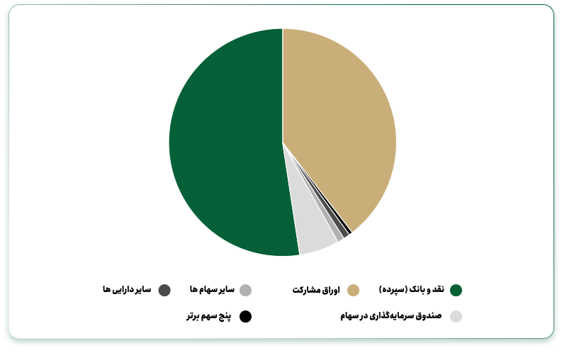 لبخند فارابی رکورد بازدهی صندوقهای درآمد ثابت را شکست