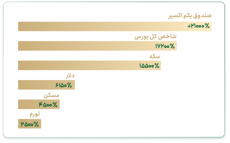لبخند فارابی رکورد بازدهی صندوقهای درآمد ثابت را شکست
