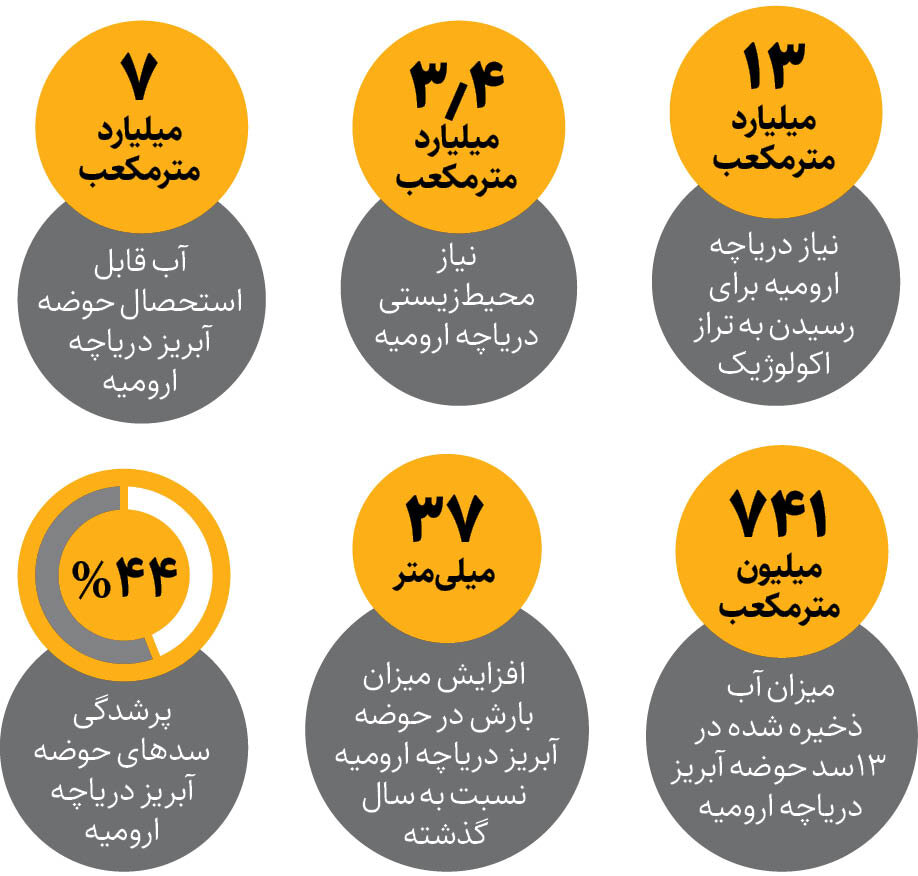 تاثیر بارش ها بر دریاچه ارومیه ؛ رهاسازی آب به سمت دریاچه فایده دارد؟ | افزایش ۵۰ درصدی آبگیری سدهای اطراف دریاچه ارومیه